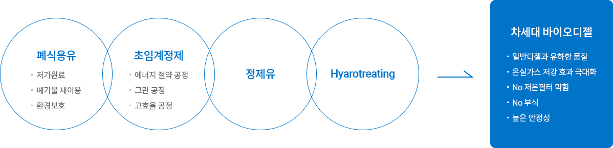 차세대바이오디젤