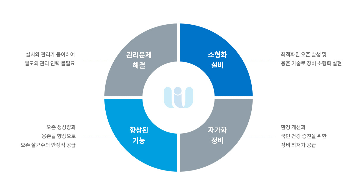 사용처 및 기대효과