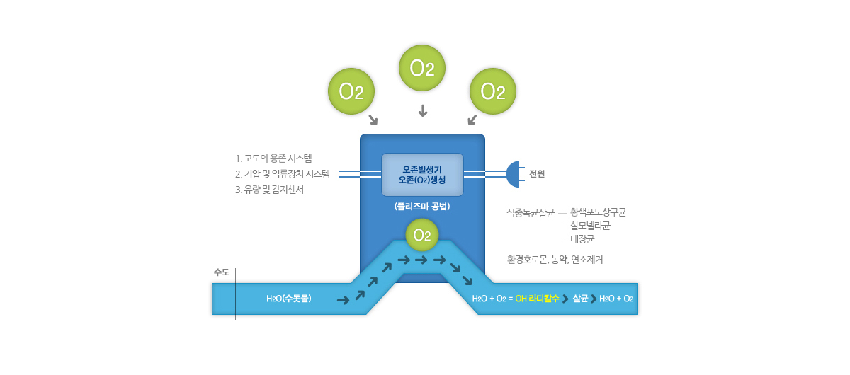 사용원리